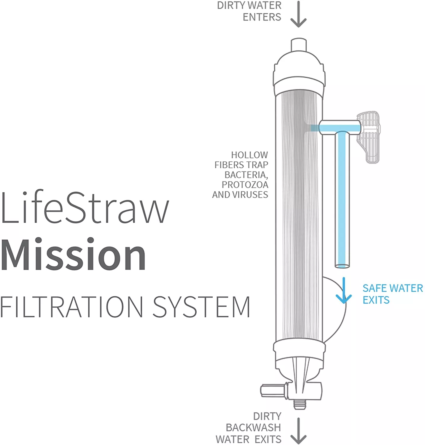 Система очистки воды LifeStraw Mission 12L с доставкой по России и в Казахстан | BreadyФото 3